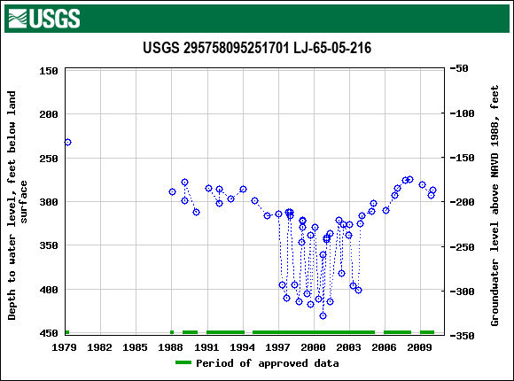 Graph of groundwater level data at USGS 295758095251701 LJ-65-05-216