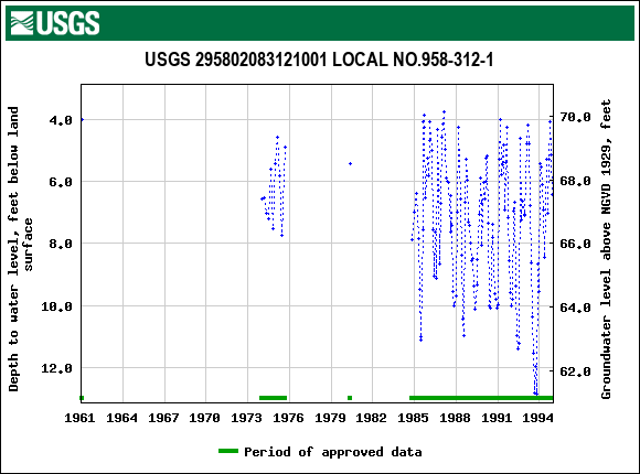 Graph of groundwater level data at USGS 295802083121001 LOCAL NO.958-312-1