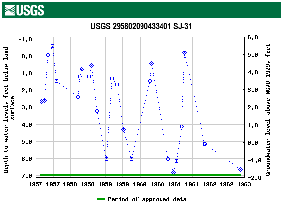 Graph of groundwater level data at USGS 295802090433401 SJ-31