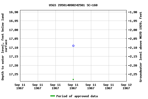 Graph of groundwater level data at USGS 295814090242501 SC-160