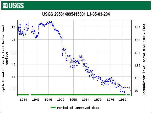 Graph of groundwater level data at USGS 295814095415301 LJ-65-03-204