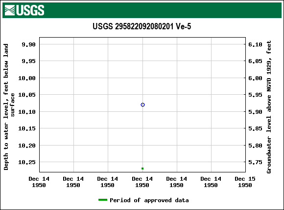 Graph of groundwater level data at USGS 295822092080201 Ve-5