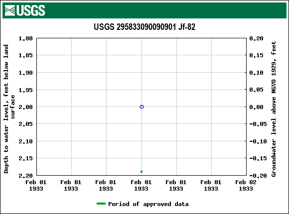 Graph of groundwater level data at USGS 295833090090901 Jf-82