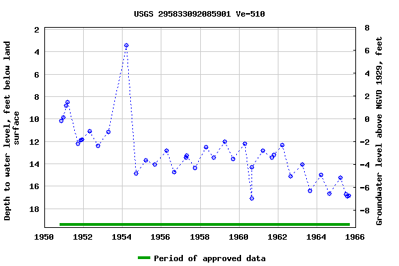 Graph of groundwater level data at USGS 295833092085901 Ve-510