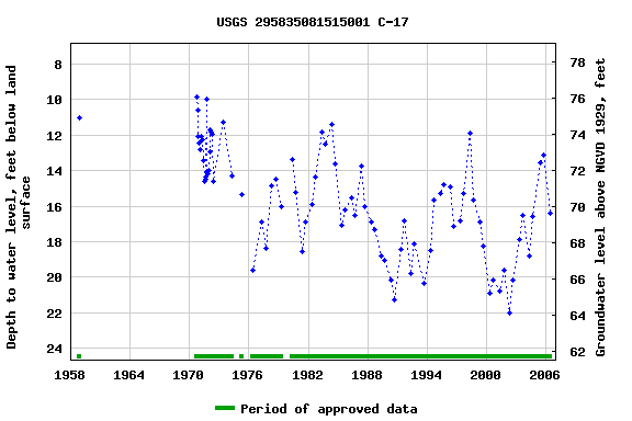 Graph of groundwater level data at USGS 295835081515001 C-17