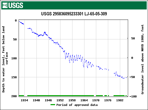 Graph of groundwater level data at USGS 295836095233301 LJ-65-05-309