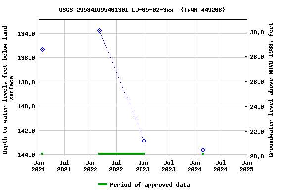 Graph of groundwater level data at USGS 295841095461301 LJ-65-02-3xx  (TxWR 449268)