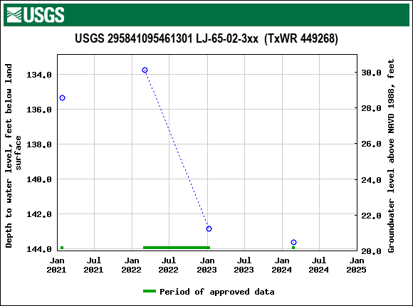 Graph of groundwater level data at USGS 295841095461301 LJ-65-02-3xx  (TxWR 449268)