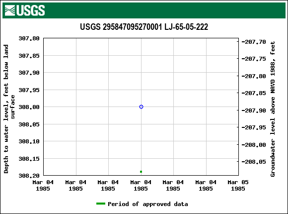 Graph of groundwater level data at USGS 295847095270001 LJ-65-05-222