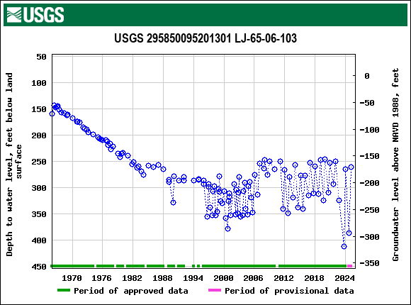 Graph of groundwater level data at USGS 295850095201301 LJ-65-06-103