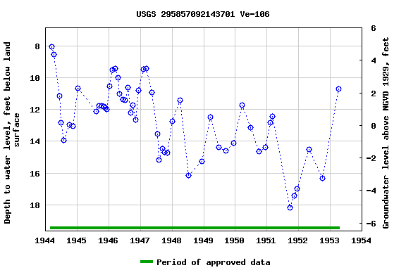 Graph of groundwater level data at USGS 295857092143701 Ve-106