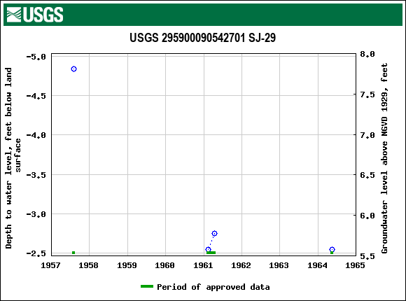 Graph of groundwater level data at USGS 295900090542701 SJ-29