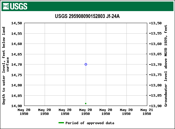 Graph of groundwater level data at USGS 295908090152803 Jf-24A