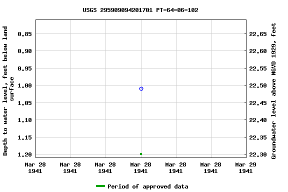 Graph of groundwater level data at USGS 295909094201701 PT-64-06-102