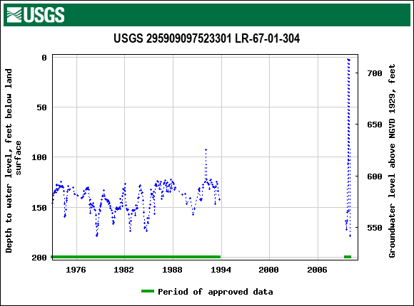 Graph of groundwater level data at USGS 295909097523301 LR-67-01-304