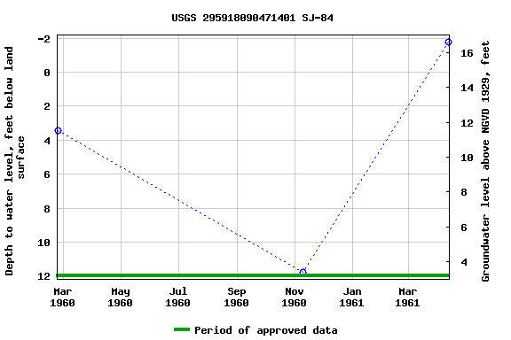 Graph of groundwater level data at USGS 295918090471401 SJ-84