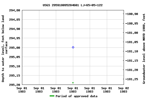 Graph of groundwater level data at USGS 295918095284601 LJ-65-05-122