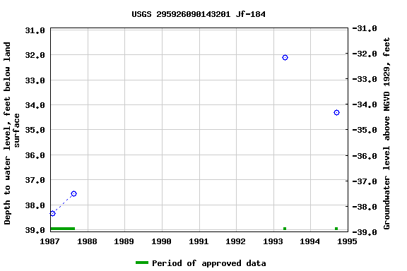 Graph of groundwater level data at USGS 295926090143201 Jf-184