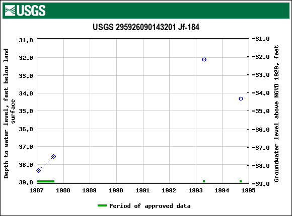 Graph of groundwater level data at USGS 295926090143201 Jf-184