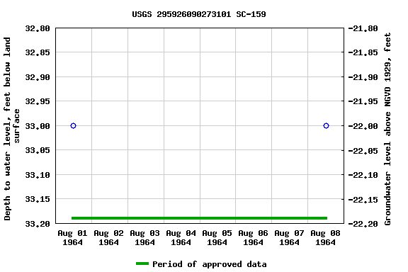 Graph of groundwater level data at USGS 295926090273101 SC-159