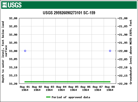 Graph of groundwater level data at USGS 295926090273101 SC-159