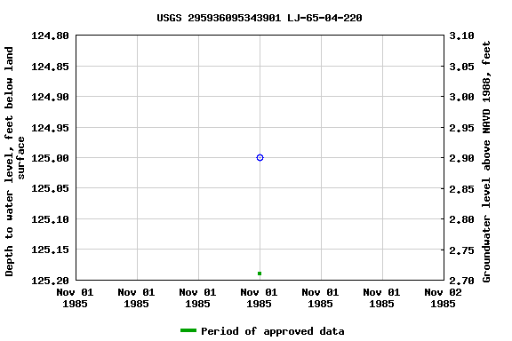 Graph of groundwater level data at USGS 295936095343901 LJ-65-04-220