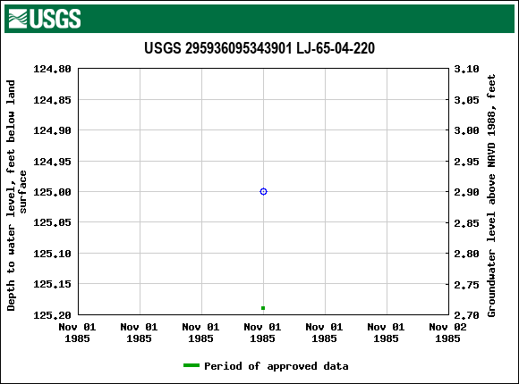 Graph of groundwater level data at USGS 295936095343901 LJ-65-04-220