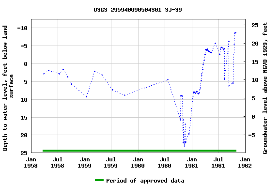 Graph of groundwater level data at USGS 295940090504301 SJ-39