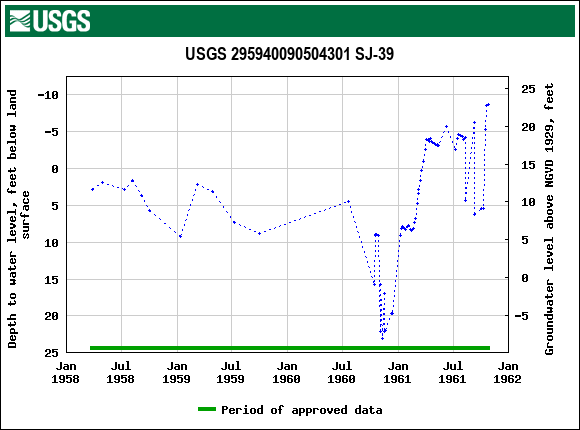 Graph of groundwater level data at USGS 295940090504301 SJ-39