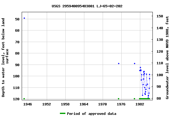 Graph of groundwater level data at USGS 295940095483801 LJ-65-02-202