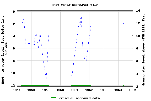 Graph of groundwater level data at USGS 295941090504501 SJ-7