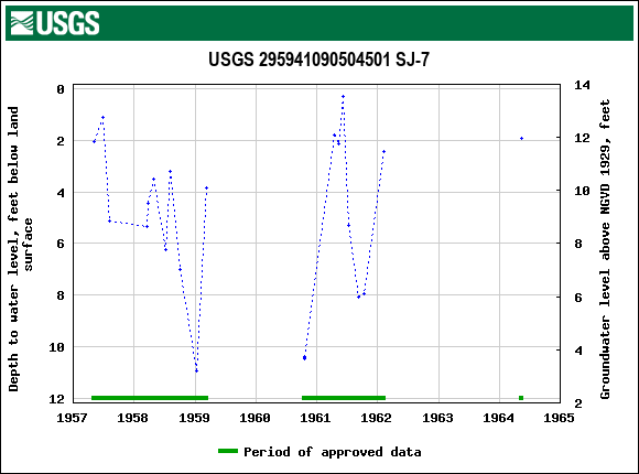 Graph of groundwater level data at USGS 295941090504501 SJ-7