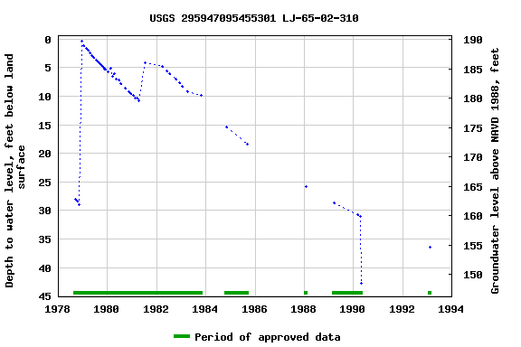 Graph of groundwater level data at USGS 295947095455301 LJ-65-02-310