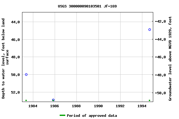 Graph of groundwater level data at USGS 300000090103501 Jf-169