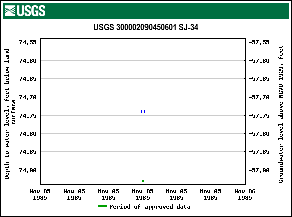 Graph of groundwater level data at USGS 300002090450601 SJ-34