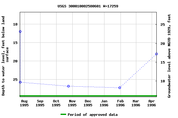 Graph of groundwater level data at USGS 300010082580601 W-17259