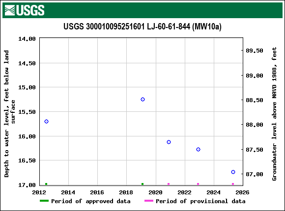 Graph of groundwater level data at USGS 300010095251601 LJ-60-61-844 (MW10a)