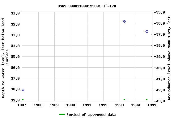 Graph of groundwater level data at USGS 300011090123801 Jf-170