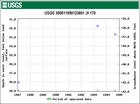 Graph of groundwater level data at USGS 300011090123801 Jf-170