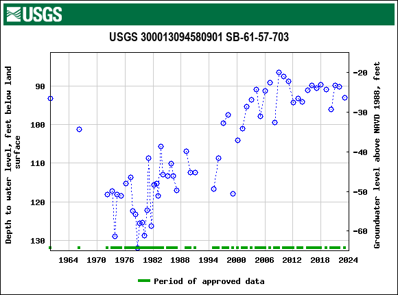 Graph of groundwater level data at USGS 300013094580901 SB-61-57-703