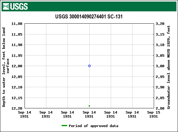 Graph of groundwater level data at USGS 300014090274401 SC-131