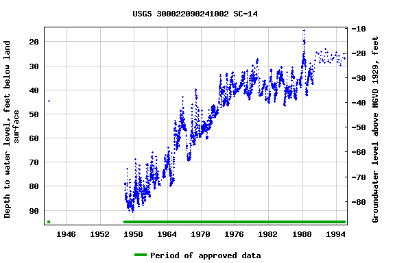 Graph of groundwater level data at USGS 300022090241002 SC-14