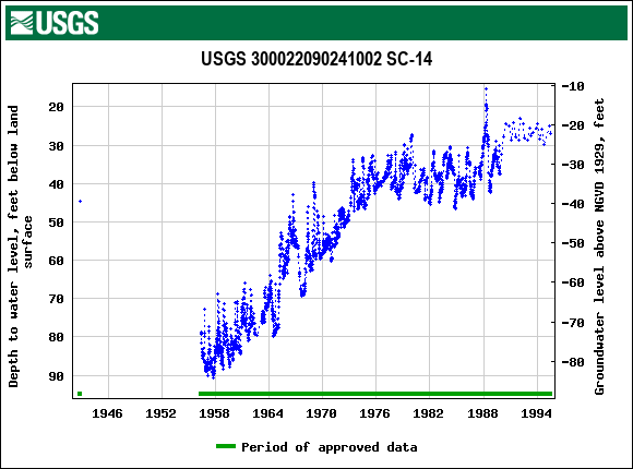 Graph of groundwater level data at USGS 300022090241002 SC-14