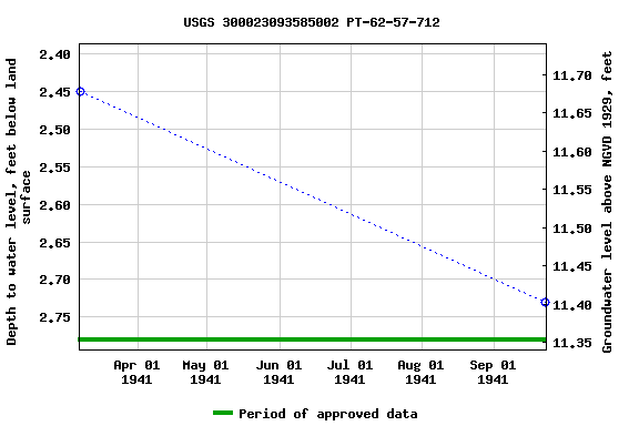 Graph of groundwater level data at USGS 300023093585002 PT-62-57-712