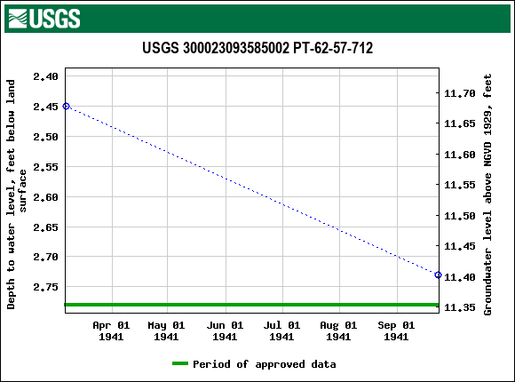 Graph of groundwater level data at USGS 300023093585002 PT-62-57-712