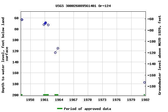 Graph of groundwater level data at USGS 300026089561401 Or-124