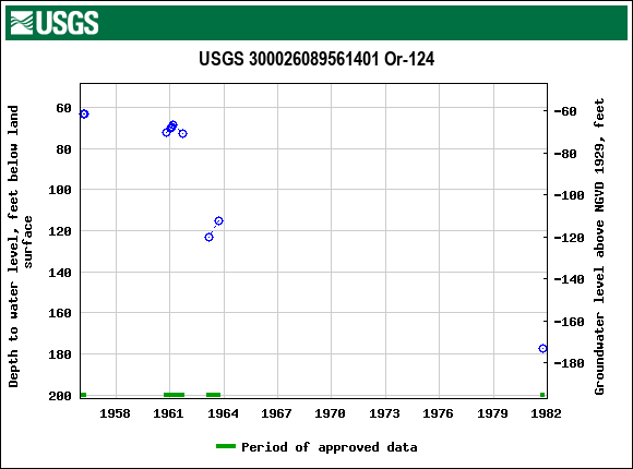 Graph of groundwater level data at USGS 300026089561401 Or-124