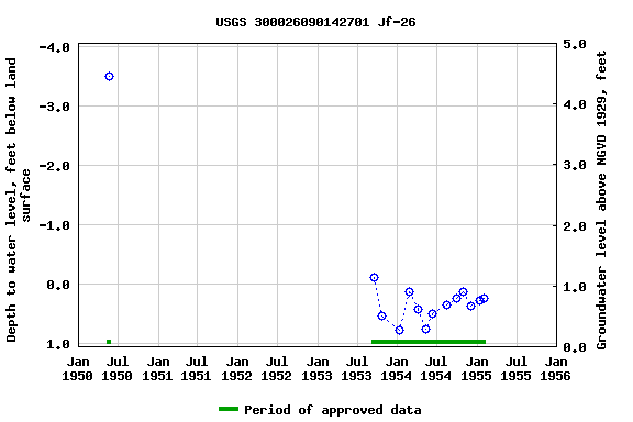 Graph of groundwater level data at USGS 300026090142701 Jf-26