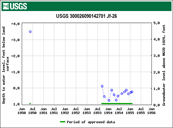 Graph of groundwater level data at USGS 300026090142701 Jf-26