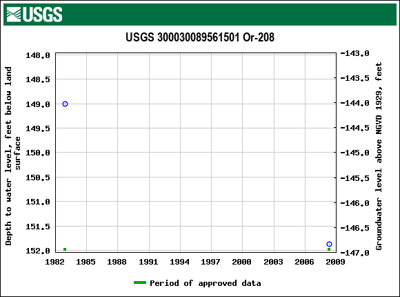 Graph of groundwater level data at USGS 300030089561501 Or-208